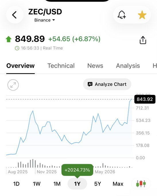 A mobile screenshot of the ZEC/USD trading pair on Binance, showing a price of $849.89 (+6.87%) and a remarkable +2024.73% gain over the 1-year view from August 2025 to May 2026. The chart's explosive upward trajectory visually reinforces the post's point about Zcash's surprising performance, despite the reluctance of prominent Bitcoin figures like Naval and the Winklevoss twins to publicly endorse it.