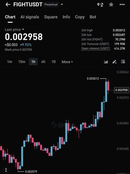 A Binance trading chart for the FIGHTUSDT perpetual contract shows “Last price 0.002958,” a 24h change of “+9.92%,” and 1-hour candlesticks rising sharply toward the labeled high of 0.003012.