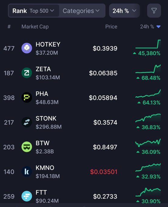 The image displays a cryptocurrency ranking dashboard showing the top 500 tokens by 24-hour performance, with $STONK (ranked #217, $296.88M market cap) listed among the gainers at +36.83%. Other notable performers include $HOTKEY (+45,380%), $ZETA (+68.48%), and $PHA (+64.13%), visually confirming the post's claim that $STONK is among the top-performing tokens in the rankings.