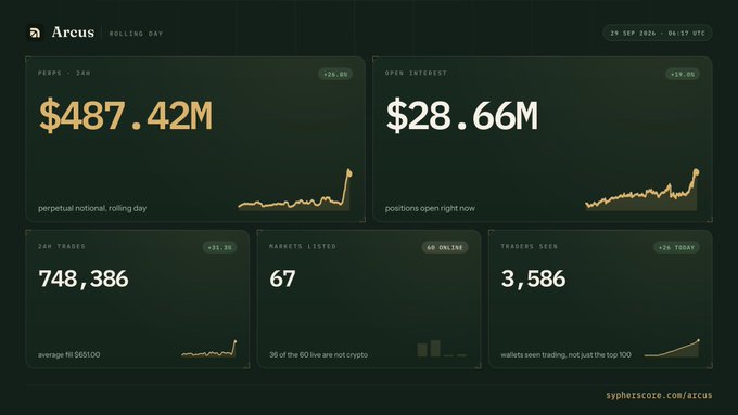 A dark-themed analytics dashboard for 'Arcus' showing perpetual trading data with $487.42M volume, $28.66M open interest, 748,386 trades across 67 markets, and 3,586 traders.