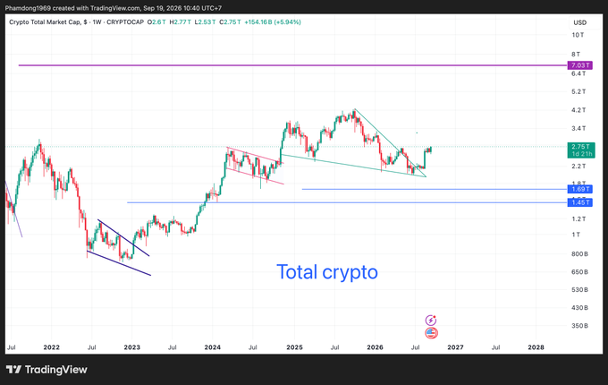A TradingView candlestick chart of the Crypto Total Market Cap (CRYPTOTCAP) showing weekly price action from 2022 to 2028, with a current value of 2.75T and marked resistance at 7.05T and support near 1.45T-1.69T.