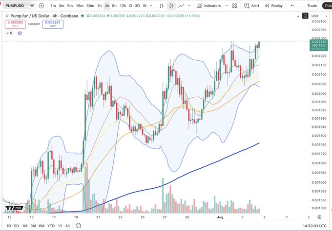A 4-hour Coinbase candlestick chart for PUMP/USD shows the token attempting to push higher at $0.002249 (+1.56%), with price riding along the upper Bollinger Band above rising moving averages—supporting the bullish "$PUMP trying for more" sentiment.
