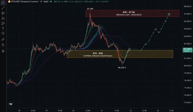 A Bitcoin perpetual contract chart on the BTCUSDT pair showing a 15-minute candlestick analysis with a support zone marked between 81K-82K and resistance near 87K-87.5K.