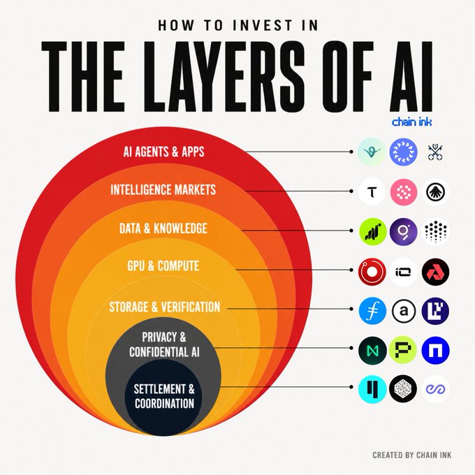 An infographic titled "HOW TO INVEST IN THE LAYERS OF AI" by Chain Ink, showing layered circles representing AI Agents & Apps, Intelligence Markets, Data & Knowledge, GPU & Compute, Storage & Verification, Privacy & Confidential AI, and Settlement & Coordination, alongside various cryptocurrency logos.