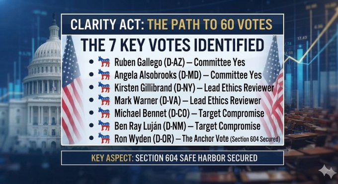 A political graphic titled "CLARITY ACT: THE PATH TO 60 VOTES" lists 7 key Democratic votes, including Ruben Gallego (D-AZ), Kirsten Gillibrand (D-NY), and Ron Wyden (D-OR), highlighting that "Section 604 Safe Harbor" has been secured. The image relates to the post by visually breaking down the senators needed to reach the 60-vote threshold for the Clarity Act ahead of its 70+ page text release.