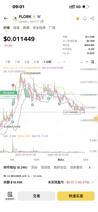 A mobile cryptocurrency trading app screen displaying the FLORK token at $0.011449, down 31.6%, with various moving averages (MA5, MA10) and a candlestick price chart.