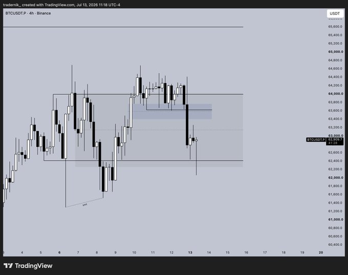 The image shows a TradingView chart of BTCUSDT.P on a 4-hour timeframe from Binance, displaying a bearish price action where Bitcoin has failed to hold above a highlighted consolidation range between approximately $62,500 and $64,000, with the current price marked at $62,909—aligning with the post's note about waiting for the daily close before engaging.