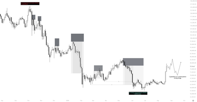 A candlestick chart of Bitcoin ($BTC) showing price action from August through September, with highlighted supply zones, a "Strong Support at 91k" level marked in the low $70,000s, and a notation indicating "Capitulation or confirmation swing high" on the right side—illustrating the trader’s analysis of structural shifts suggesting a long position with expectations of a wick upward followed by a flush to the low 70s.