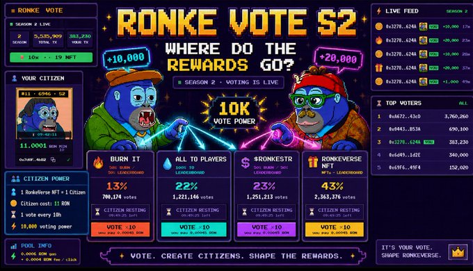 A dashboard for "RONKE VOTE S2 - WHERE DO THE REWARDS GO?" showing a 10K vote power with options: Burn It (13%), All to Players (22%), $RONKESTR (2%), and Ronkverse NFT (43%).