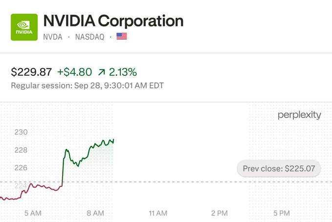 Stock chart showing NVIDIA Corporation (NVDA) trading at $229.87, up $4.80 (2.13%) during the regular session on Sep 28, with a previous close of $225.07.