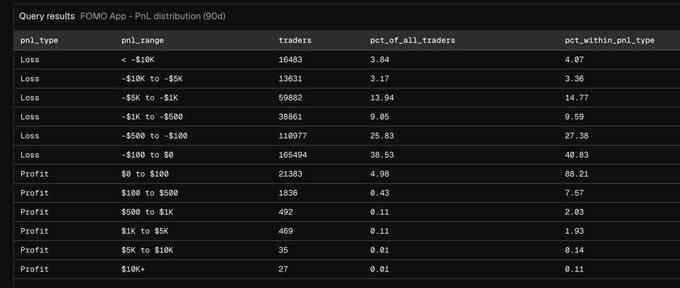 A table titled "Query results FOMO App - PnL distribution (90d)" showing that of 431,024 traders analyzed, 68% experienced losses while only 5% saw profits, with the largest loss category being $100 to $0 (165,404 traders, 38.53%) and only 27 traders making $10K+.