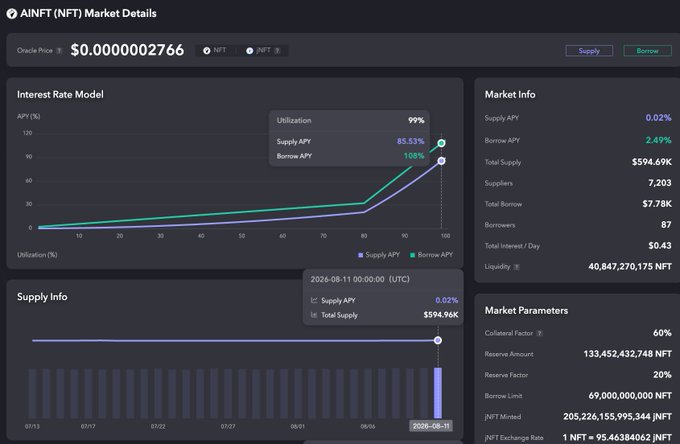 The image displays the JustLend DAO market details page for AINFT ($NFT), showing a Total Supply of $594.69K, Borrow APY of 2.49%, Supply APY of 0.02%, 99% utilization, and 87 borrowers, matching the accompanying post's market update summary.