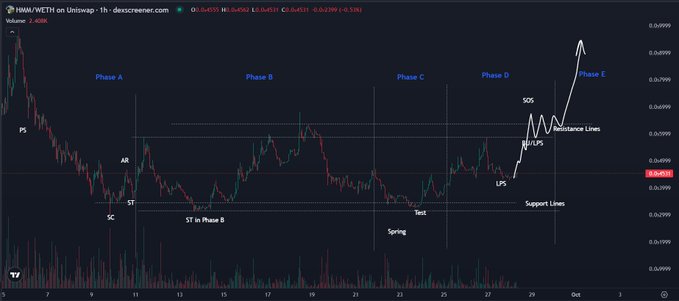A TradingView chart of HBAR/WCTH on Uniswap showing Wyckoff-style market phases labeled Phase A through Phase E, with annotations like PS, AR, ST, SC, Spring, Test, LPS, BU LPS, and SOS, plus resistance and support lines.