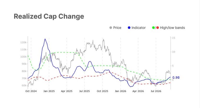 The chart titled "Realized Cap Change" displays Bitcoin price (gray) against an indicator (blue, currently at 0.98) with high/low bands (green/red dashed lines) tracked from October 2024 through July 2026. The blue indicator spiked sharply above 10 near early 2025 before steadily declining toward zero, aligning with the post's note that capital inflows are absorbing selling pressure as Bitcoin holds at $78,000.