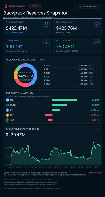 A 'Backpack Reserves Snapshot' dashboard dated July 19, 2026, showing $420.47M customer balance, $423.76M Backpack balance, 100.78% reserve ratio, and an estimated 7D netflow of +$3.48M, with composition breakdowns for USD, BP, BTC, SOL, ETH, and other assets.