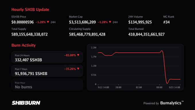 A SHIB (Shiba Inu) cryptocurrency dashboard from SHIBBURN showing $0.00000596 price, $3.5B market cap, burn activity statistics (-83.80% past 24 hours), and a chart of recent burn activity showing a sharp decline.