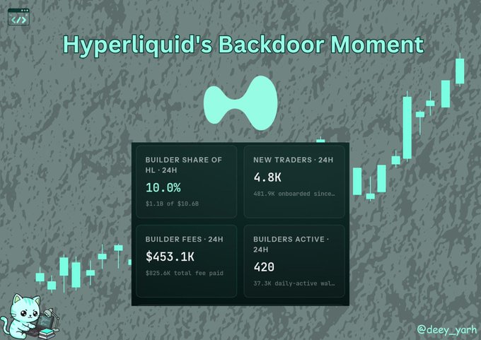 An infographic titled 'Hyperliquid's Backdoor Moment' showing metrics including 'BUILDER SHARE OF HL · 24H: 10.0%', 'NEW TRADERS · 24H: 4.8K', 'BUILDER FEES · 24H: $453.1K', and 'BUILDERS ACTIVE · 24H: 420', overlaid on a candlestick chart, credited to '@deey_yarh'.
