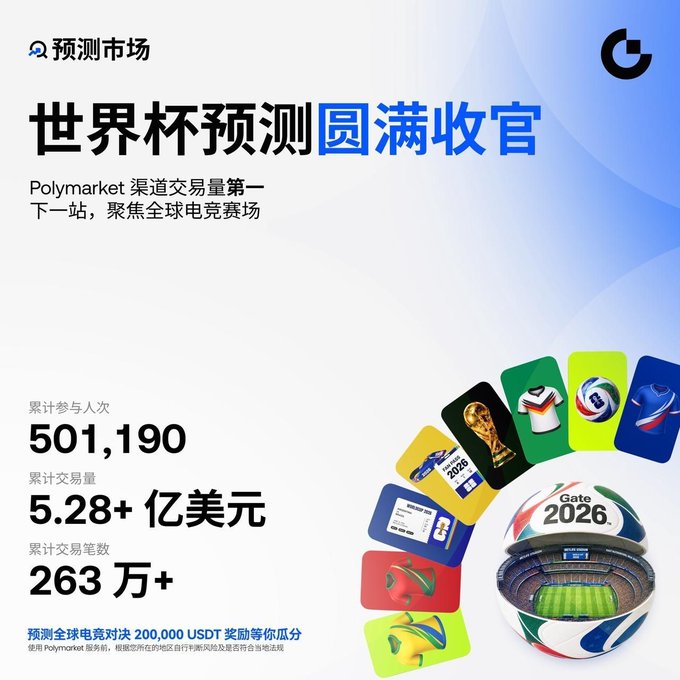 Chinese-language promotional poster for a prediction market celebrating the World Cup conclusion with #1 channel trading volume on Polymarket, citing 501,190 participants, $528M+ in trading volume, and 2.63M+ trades.