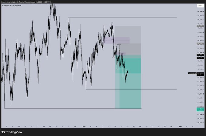 A BTC/USD TradingView chart on Binance from August 18, 2025, showing price action with highlighted trading zones.