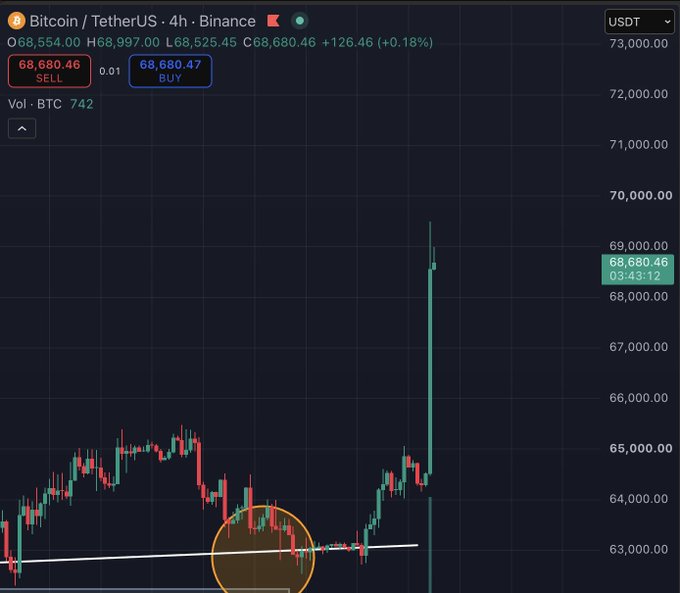 A Bitcoin/TetherUS (BTC/USDT) trading chart on Binance showing a 4-hour timeframe, with the price at $68,680.46 (+0.18%). The chart displays a recent sharp price spike upwards, with a circled section highlighting a previous accumulation area near $63,000.