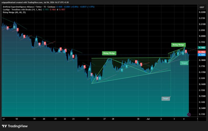A TradingView chart for 'Artificial Superintelligence Alliance / Tether' (15-minute, Coinbase) showing a rising wedge pattern with targets marked, posted by @algo8haktad on July 4, 2026.