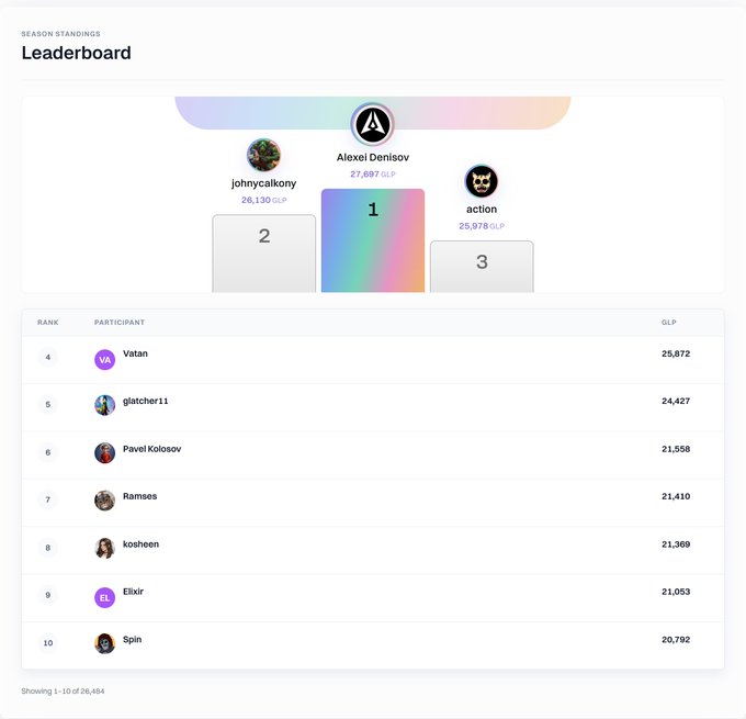 A season standings leaderboard from portal.genlayer.foundation shows Alexei Denisov in 1st place with 27,887 GLP, johnycaikony in 2nd (26,130 GLP), and action in 3rd (25,978 GLP), with the top 10 displayed out of 26,484 total participants. The image illustrates the pre-conversion GLP rankings referenced in the post, which notes that builder and community points convert to GLP at 11:59 PM UTC, causing these standings to shift.