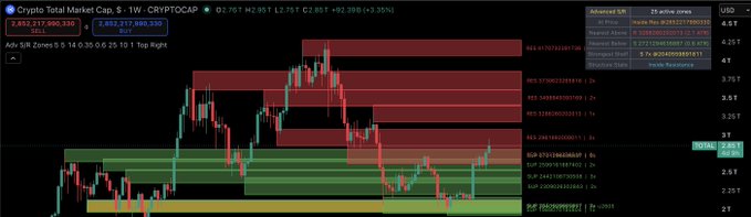 A Crypto Total Market Cap chart showing CRYPTOCAP at $7.87T (+92.39%), with highlighted Advanced SR zones spanning roughly $6.25 to $4.75 (red resistance) and $2.80 to $2.20 (green support), currently trading at $5.25T near a key pivot level. The image visually reinforces the post's bullish thesis, illustrating the recent ~$1T market cap surge and suggesting that new bottoms are unlikely while momentum remains strong.