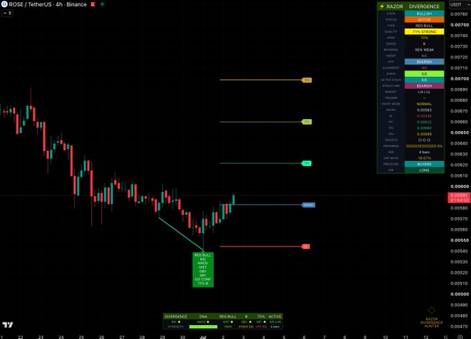 This image displays a cryptocurrency trading chart for ROSE/TetherUS, showing a bullish "Red Bull" divergence signal with 71% strength, as indicated by the "RAZOR DIVERGENCE" scan. The chart visually represents this signal by highlighting a specific area with bullish indicators.