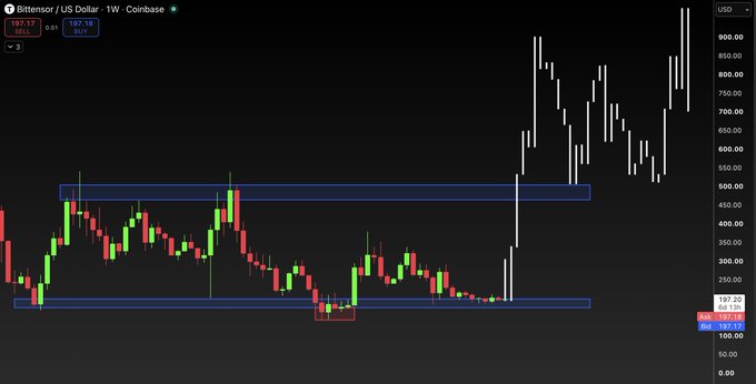 A weekly Coinbase candlestick chart of Bittensor (TAO) priced in USD shows the token compressing between roughly $100 and $500 support zones before dramatically breaking out, with price surging to a high of $927.17 and current price at $187.17 — visually reinforcing the "beach ball under water" metaphor of accumulated pressure finally exploding upward.