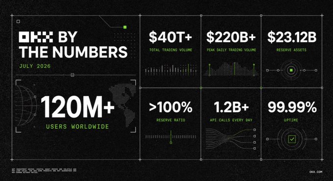 A promotional graphic titled 'OKX BY THE NUMBERS' (JULY 2026) displays key statistics including $40T+ Total Trading Volume, $220B+ Peak Daily Trading Volume, $23.12B Reserve Assets, and 120M+ Users Worldwide.