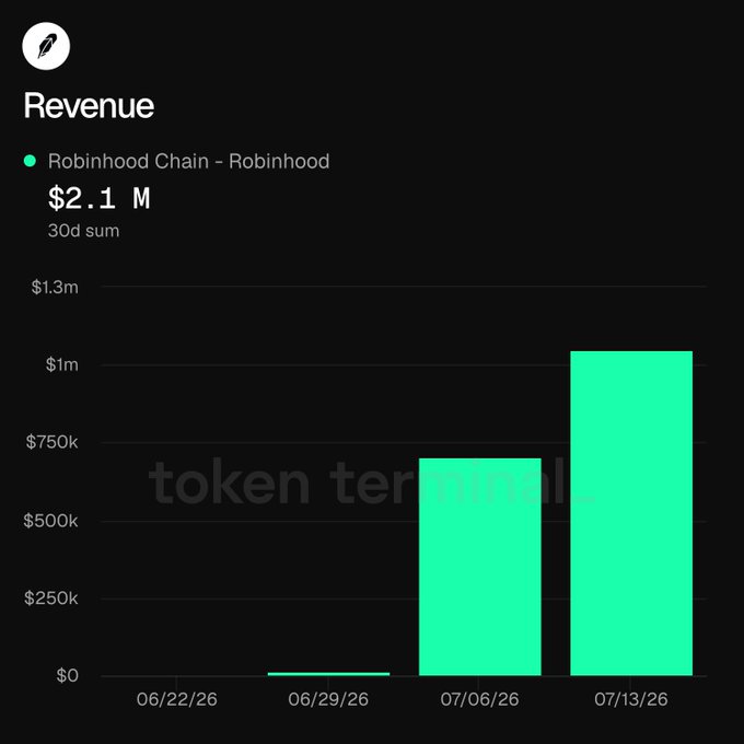 The image shows that Robinhood Chain - Robinhood has achieved $2.1 million in revenue. This revenue growth supports the Arbitrum ecosystem as stated in the accompanying post headline.