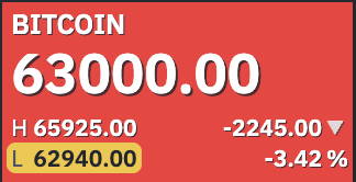 The image shows a red sign with white text that says "Bitcoin" at the top, followed by numbers representing the value of Bitcoin over time. The numbers decrease as they move from left to right across the sign, indicating a downward trend in Bitcoin's value. The current value is $63k, which is lower than 1 month ago and 2 days earlier. This suggests that Bitcoin has been experiencing a significant drop in its value recently.