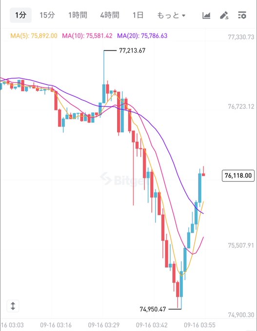A 1-minute Bitcoin candlestick chart shows a sharp V-shaped price action on 09-16, with prices plunging to a low of 74,950.47 before recovering back up to 76,118.00, mirroring the post's description of an unexpected V-shaped rebound following the Clarity bill rejection.