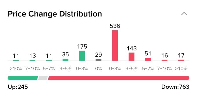 A "Price Change Distribution" chart showing 245 assets up and 763 down, with the largest movement being 536 assets falling 0-3%, illustrating the altcoin market's broad bearish sentiment referenced in the post's discussion of #alts, #btc, and #eth.