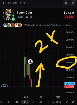 A cryptocurrency price chart for Boner Coin (BONER) showing a price of $27.8M, down 17.3%, with handwritten yellow markings '2X' and an arrow pointing upward, plus a circled price level.