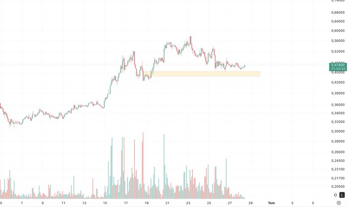 A candlestick chart displays $AERO price action ranging from approximately $0.205 to $0.74, showing a strong uptrend from mid-month lows around $0.34 to recent highs near $0.60, with the current price hovering around $0.474 and a highlighted demand zone between roughly $0.43-$0.47. The chart visually supports the bullish thesis, as the price is consolidating above a key support level following significant accumulation volume, coinciding with the post's optimistic outlook driven by Coinbase's strategic integration of AERO for tokenized stock distributions.