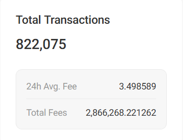 A screenshot displaying blockchain statistics for @_gnoland Test13 via gnoscan.io, showing a total of 822,075 transactions, a 24-hour average fee of 3.498589, and total fees of 2,866,268.221262, visually confirming the post's claim of 800,000+ transactions.