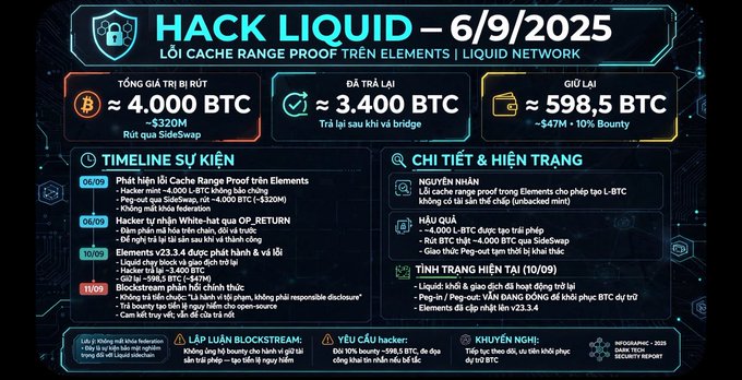 A dark-themed infographic titled "HACK LIQUID - 6/9/2025" summarizes the Elements/Liquid Network hack, showing stolen funds (~4,000 BTC), recovered amount (~3,400 BTC), and a remaining bounty (~598.5 BTC) with a timeline of events.