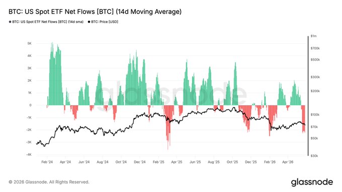 The image shows a chart displaying the spot Etherium (ETH) Bitcoin (BTC) flows over a period of 9 days from January 1 to December 31st. The chart shows red lines indicating the positive flow of ether, while black bars represent outflows in the same currency. The longest streak of positive flow and outflows has been maintained for 9 days. The chart also displays the moving average of the Bitcoin spot ETF flows over this period.