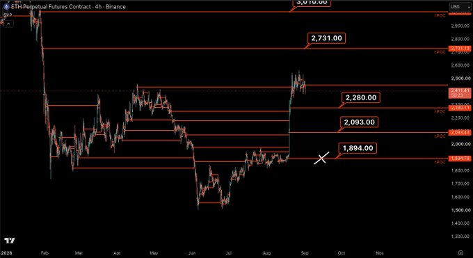 A 4-hour ETH Perpetual Futures chart on Binance showing key support and resistance levels for Ether, with critical price points marked at $3,016.00, $2,731.00, $2,313.00, $2,280.00, $2,093.00, $1,980.00, $1,894.00, and $1,845.00 across the February–November 2026 timeframe. The chart visually supports the author's cautious outlook by displaying Ethereum's recent rally attempt near the $2,313 range high (marked with an X) failing to break out, illustrating the "choppy PA at range highs" that could signal a pullback if BTC and ETH fail to bounce.