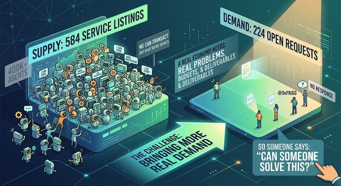 A digital illustration contrasting 'Supply: 584 Service Listings' with 'Demand: 224 Open Requests' in an AI agent marketplace, highlighting the challenge of bringing more real demand, with @0xFRIG noted on a small figure.