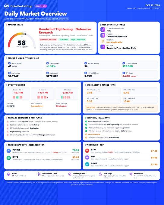 A CoinMarketCap “Daily Market Overview” dashboard dated Oct. 19, 2026 shows a defensive “Headwind Tightening” regime at 58/100, with a Fear & Greed Index of 49, BTC ETF outflows of $82.4M and $338.7M over three sessions, and CMC100 up 1.37% on $70.50B volume. It also lists crypto assets including BTC, PENDLE, KNTQ, PHA, and OSMO, alongside macro concerns such as CPI, Fed cuts, and trade tariffs.