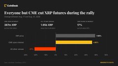 A CoinDesk chart titled "Everyone but CME cut XRP futures during the rally" shows that CME's open interest in XRP futures rose 25% to 1,955 XRP and now represents 17% of global open interest, even as the XRP price climbed 267%, reinforcing the post's claim that CME has become one of the largest venues for XRP futures exposure.