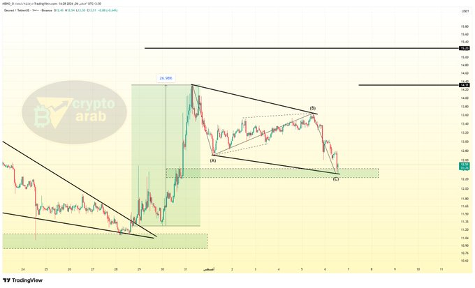 A candlestick chart of HBRC.D (HBAR/USDT on Binance, 4-hour timeframe) shows a 26.98% rally followed by a descending triangle pattern with points labeled (A), (B), and (C), indicating a completed correction phase near the $12.00 support zone that suggests potential for renewed upward movement.