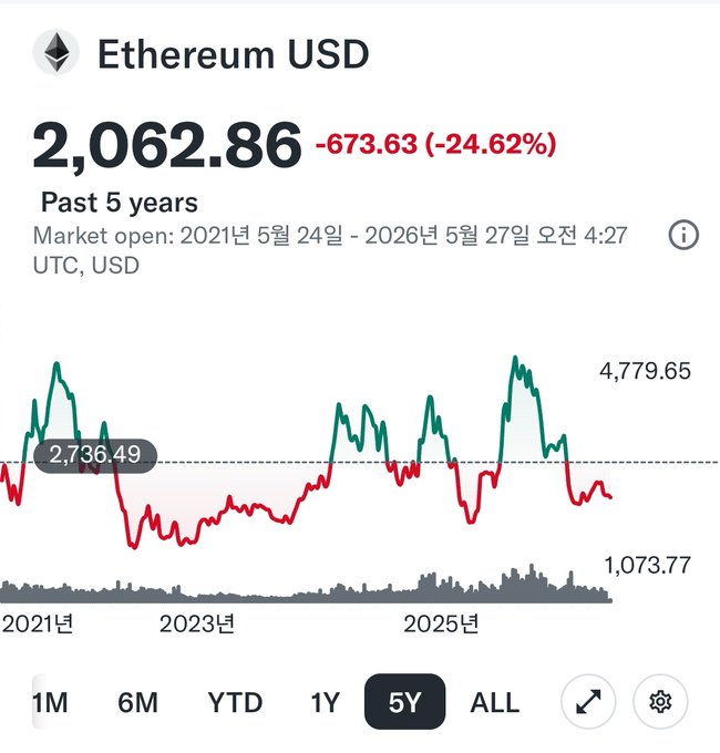 The image shows a chart that displays a graph of a stock's value over time, specifically Bitcoin. The x-axis represents years, while the y-axis tracks the changes in value for Bitcoins between 2015 and now. From the chart, one can deduce the fluctuations and trends in Bitcoin values during this period by observing the peaks and valleys on the line graph. This type of visual analysis is often used to understand market dynamics and make informed decisions related to investments or trading strategies based on historical data.