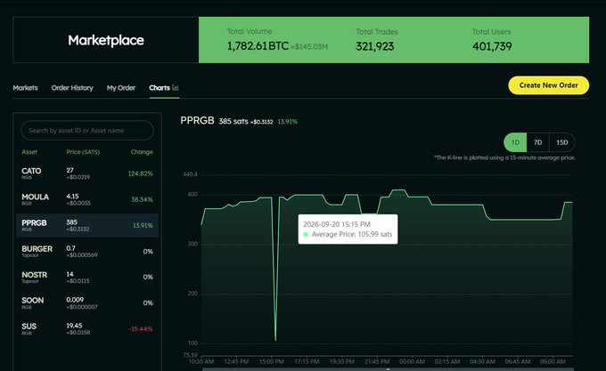A cryptocurrency marketplace dashboard showing total volume of 1,782.61 BTC, 321,923 trades, and 401,739 users, with a price chart for the PPRGB asset displaying a 15.91% increase.