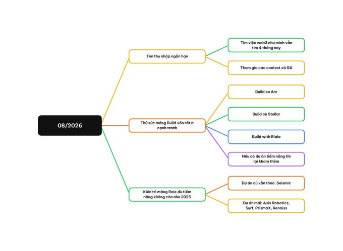A mind map in Vietnamese starting from 08/2026 with branches covering topics like earning scholarships, learning to build with less competition on Arc, Stellar, or Rialo, and tracking Role du tiềm due in 2025.