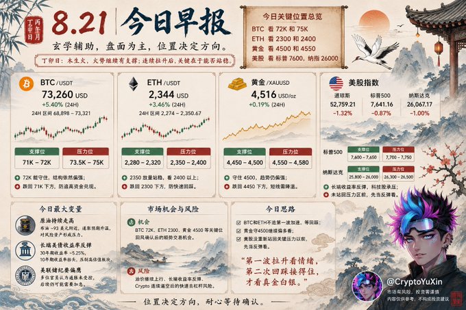 A stylized Chinese-style infographic titled "8.21 今日早报" (August 21 Daily Morning Report) displaying crypto market data, with BTC/USDT at $73,260 (+5.40%), ETH/USDT at $2,344 (+3.46%), gold at 4,516/oz (-0.19%), and US stock indices down, alongside key position levels for BTC (71K-72K support, 73.5K-75K resistance) and ETH (2,280-2,320 support, 2,350-2,400 resistance). The image, branded @CryptoYuXin, complements the post's discussion of Bitcoin's bullish momentum and market sentiment analysis.
