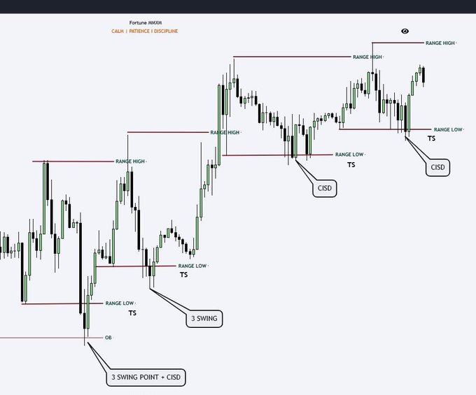 A financial candlestick chart titled 'Fortune MXXXX' illustrating trading concepts like 'RANGE HIGH,' 'RANGE LOW,' 'TS,' 'CISD,' and '3 SWING POINT + CISD' patterns.