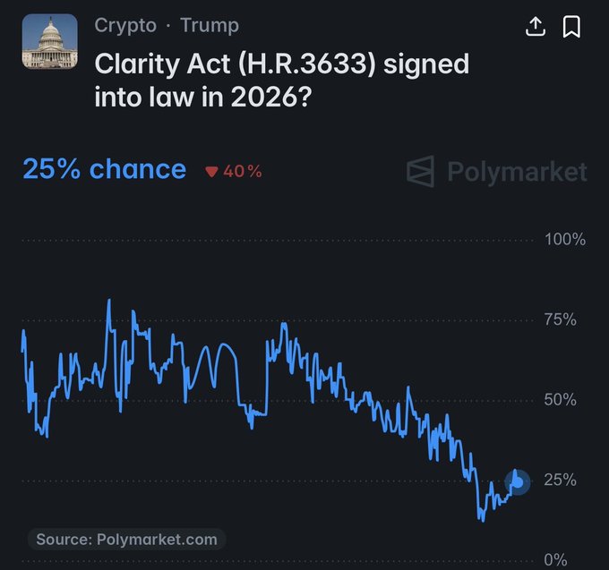 A Polymarket prediction page showing "Clarity Act (H.R.3633) signed into law in 2026?" with 25% chance, down 40%, featuring a line chart tracking probability over time.
